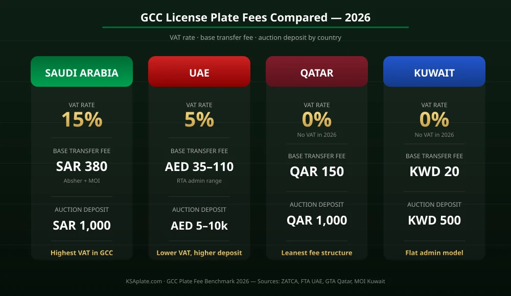 GCC license plate fee comparison 2026: Saudi Arabia, UAE, Qatar and Kuwait VAT and transfer fees