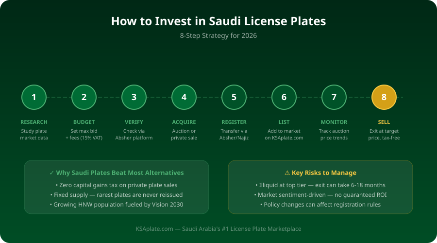 دليل 8 خطوات للاستثمار في لوحات السيارات السعودية 2026