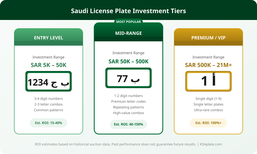 مستويات الاستثمار في لوحات السيارات السعودية 2026