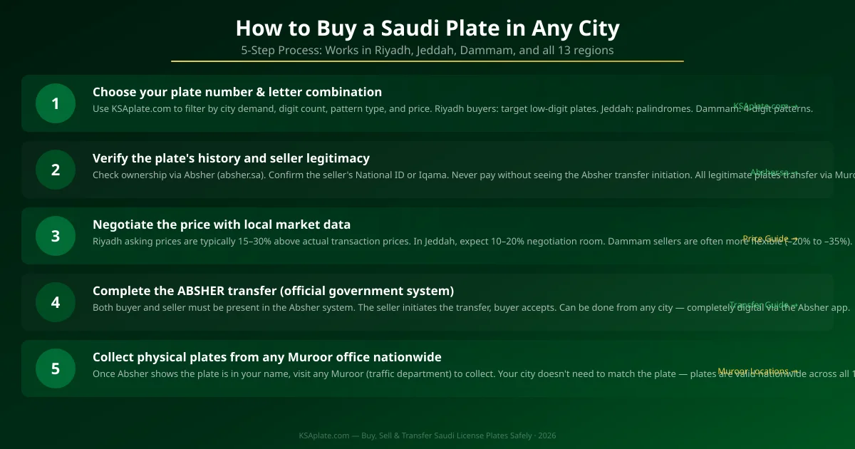 How to buy a Saudi license plate in any city - 5 step guide