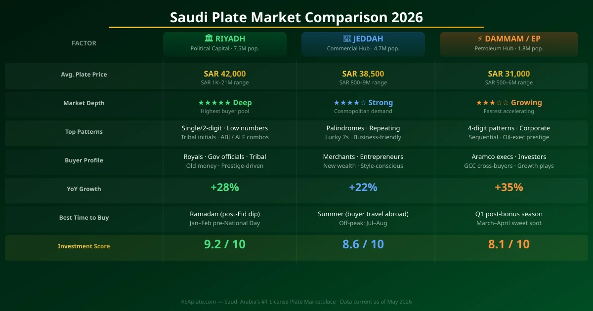 سعودی نمبر پلیٹ مارکیٹ کا موازنہ: ریاض بمقابلہ جدہ بمقابلہ دمام 2026