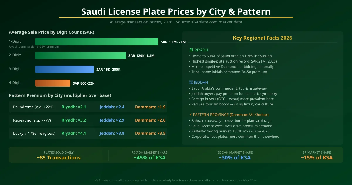 سعودی نمبر پلیٹ کی قیمتوں کی رہنمائی شہر اور عدد کی تعداد کے لحاظ سے 2026