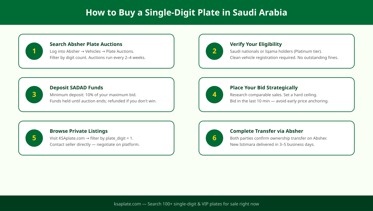 Step-by-step guide to buying a single-digit Saudi license plate via Absher auction or private market