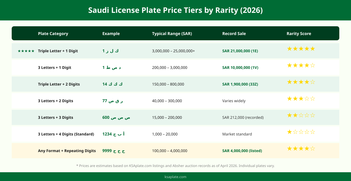 Saudi license plate price tiers table by rarity category showing SAR price ranges for single-digit and multi-digit plates
