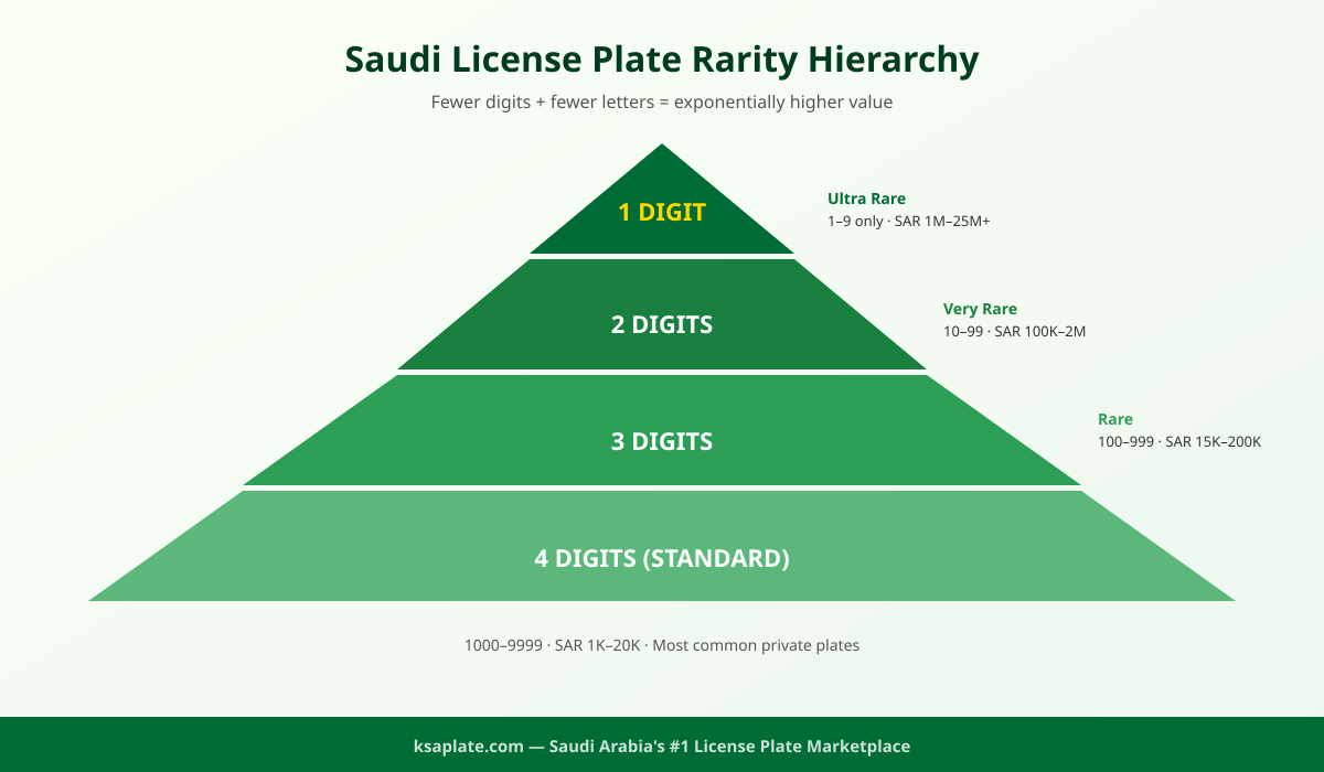 Saudi license plate rarity hierarchy pyramid showing digit count tiers and price ranges