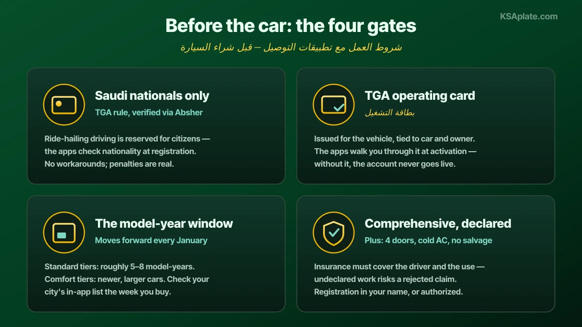 اشتراطات القيادة مع أوبر وكريم في السعودية معروضة على شكل بطاقات تحقق: قيادة سيارات تطبيقات نقل الركاب مقصورة على المواطنين السعوديين بموجب أنظمة الهيئة العامة للنقل، والمركبة تحتاج إلى بطاقة تشغيل من الهيئة، ويجب أن تكون السيارة بأربعة أبواب وضمن نطاق سنوات الصنع المعلن في التطبيق لمدينتك، مع تأمين شامل وسيارة مسجلة باسمك أو بتفويض نظامي