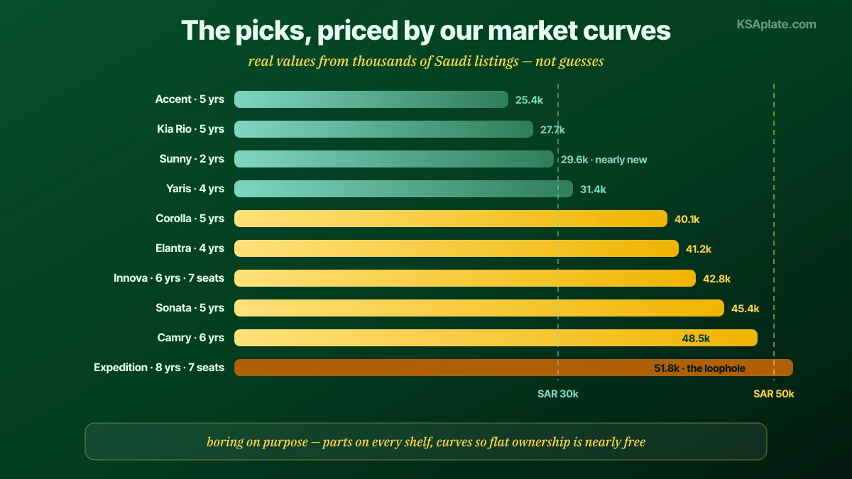 The top used car picks under 50000 riyals in Saudi Arabia shown as value bars from real market curves: Hyundai Accent at four to five years around 25 to 30 thousand, Kia Rio and Nissan Sunny and Toyota Yaris under 30 thousand, Toyota Corolla at five years around 40 thousand, Hyundai Elantra and Kia Optima in the low forties, Hyundai Sonata and Nissan Altima around 45 thousand, Toyota Camry at six years around 48 thousand, and the Toyota Innova seven-seater around 43 thousand