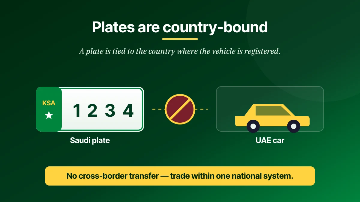 GCC number plates are country-bound: a Saudi plate cannot move to a UAE car