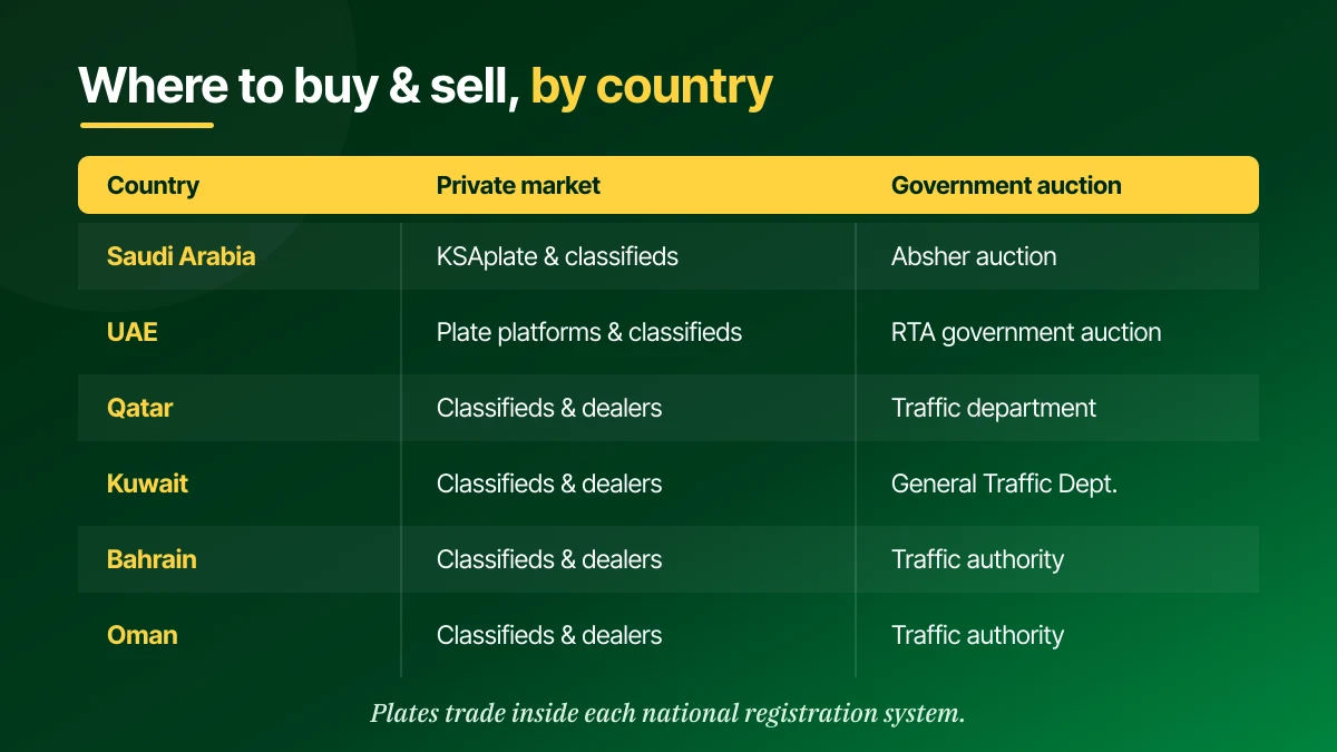Where to buy and sell number plates by GCC country: Saudi Arabia, UAE, Qatar, Kuwait, Bahrain, Oman