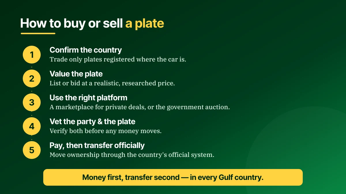Five steps to buy or sell a number plate in the GCC: value, list or shop, vet, pay, transfer