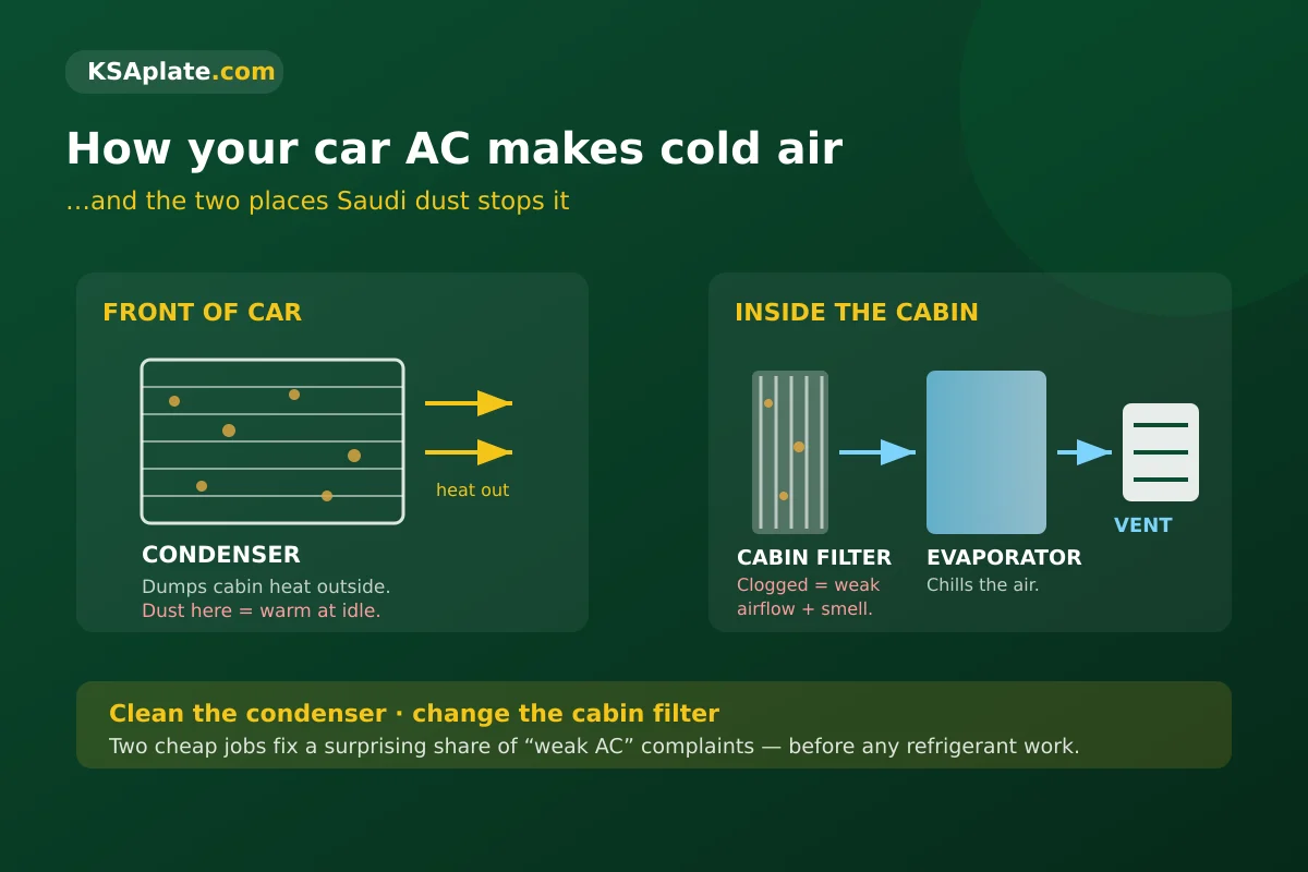 How car AC works in Saudi heat: cabin air passes the cabin filter and evaporator while the condenser at the front rejects heat, blocked by dust