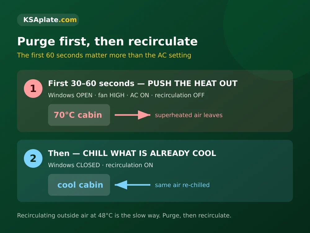 Pre-cooling a hot car in Saudi Arabia: purge superheated cabin air with windows open and recirculation off, then close windows and switch recirculation on