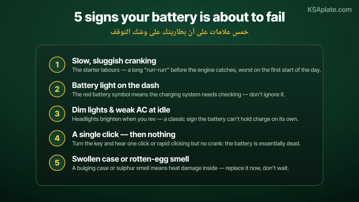 خمس علامات تحذيرية تدل على أن بطارية السيارة على وشك التلف في السعودية: بطء وتثاقل في دوران المحرك مع صوت متعب طويل قبل أن يشتغل المحرك خاصة عند أول تشغيل في اليوم، وضوء تحذير البطارية الأحمر على لوحة العدادات الذي يشير إلى وجوب فحص نظام الشحن، وخفوت أضواء المصابيح الأمامية وضعف المكيف أثناء التوقف يزيد سطوعها عند رفع دوران المحرك، وصوت طقطقة واحدة أو طقطقة سريعة دون دوران عند إدارة المفتاح مما يعني أن البطارية فارغة تماماً، وانتفاخ في هيكل البطارية أو رائحة كبريت تشبه البيض الفاسد تشير إلى تلف حراري داخل البطارية