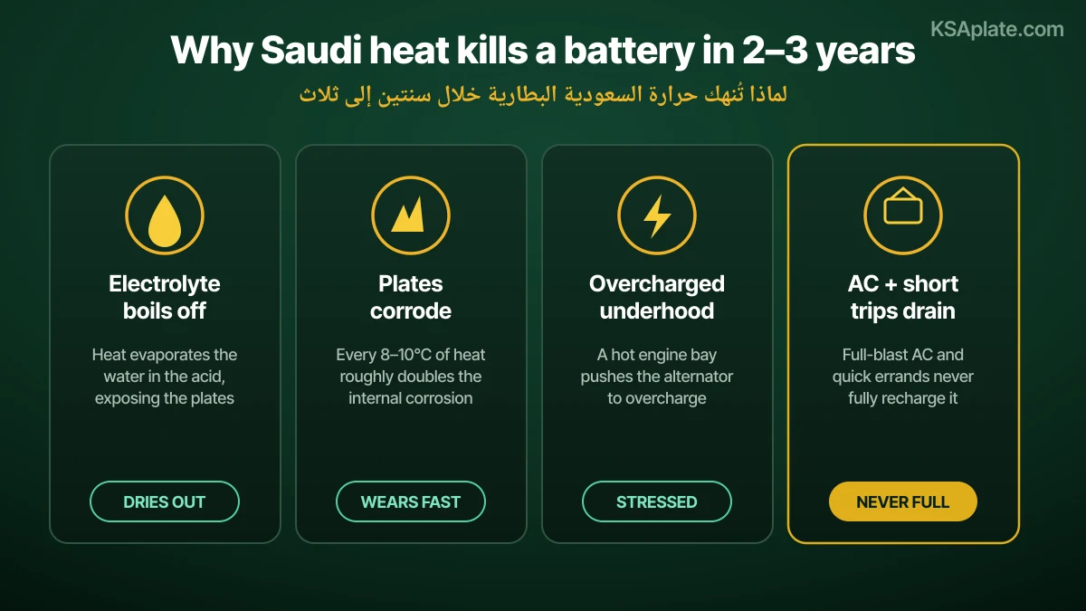 أربعة أسباب تجعل حرارة السعودية تدمّر بطارية السيارة خلال سنتين إلى ثلاث سنوات: الحرارة تبخّر الماء في المحلول الكهربائي وتكشف الألواح الداخلية فتجفّ البطارية، وكل ثماني إلى عشر درجات مئوية إضافية من الحرارة تضاعف تقريباً معدل تآكل الألواح الداخلية فتتلف بسرعة، وحجرة المحرك الساخنة تدفع المولّد إلى الشحن الزائد وإجهاد البطارية، وتشغيل المكيف على أقصى قوة مع الرحلات القصيرة داخل المدينة لا يتيح للبطارية أن تعيد شحنها بالكامل