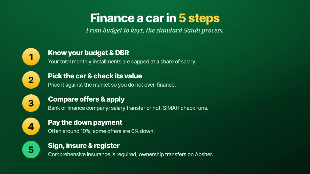 Five steps to finance a car in Saudi Arabia: know your budget and DBR, pick the car and check its value, compare offers and apply, pay the down payment, sign insure and register