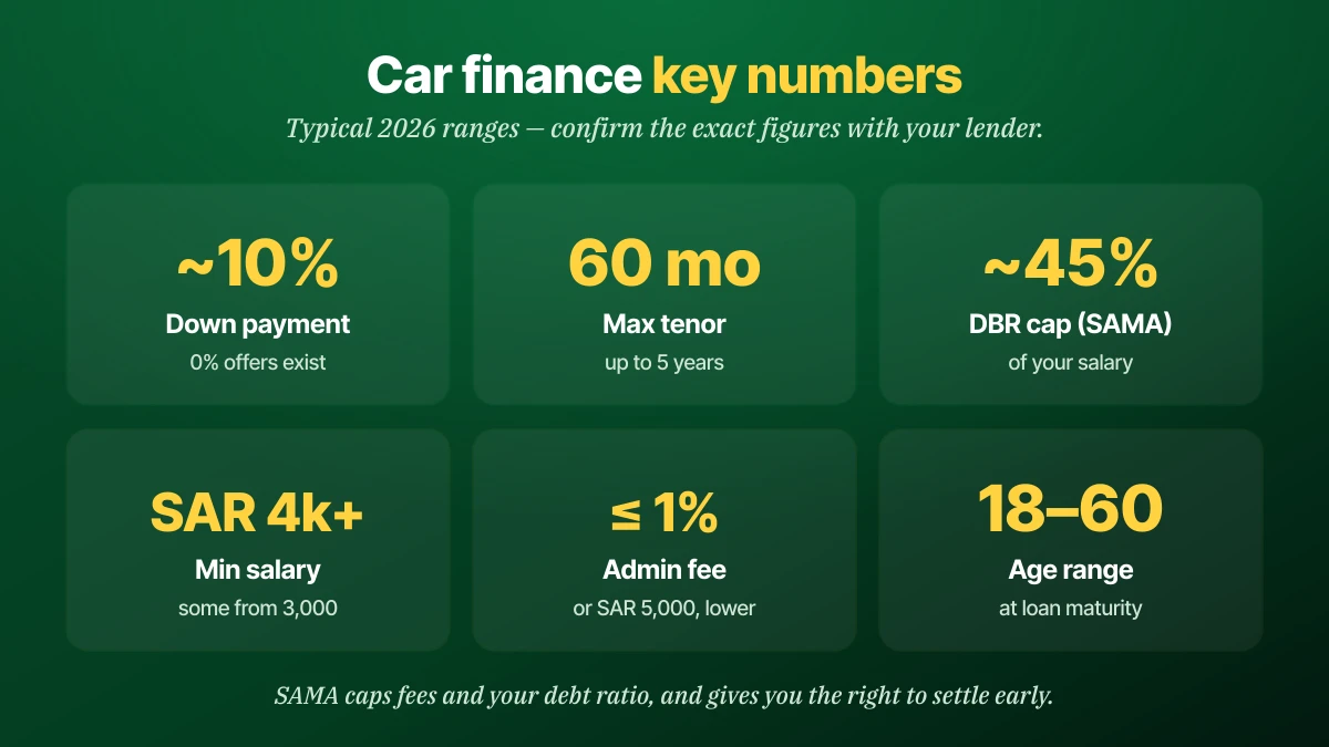 Saudi car finance key numbers 2026: ~10% down payment, 60-month max tenor, ~45% SAMA debt-burden cap, SAR 4,000+ minimum salary, 1% admin fee cap, ages 18 to 60