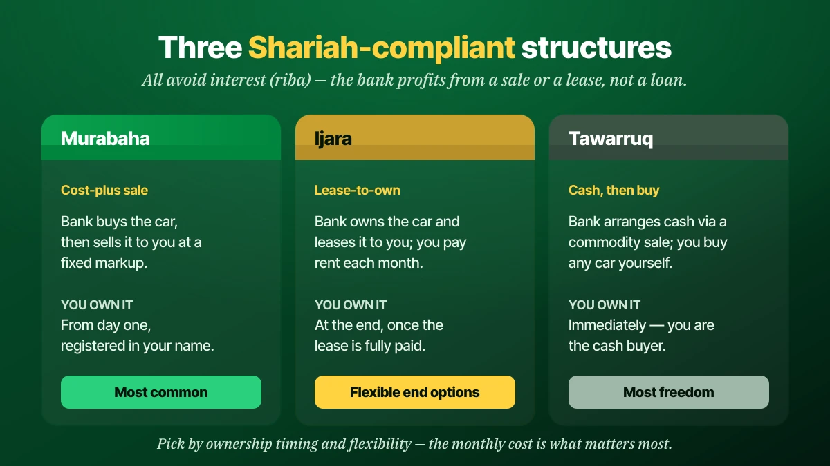 Three Shariah-compliant car finance structures in Saudi Arabia compared: Murabaha cost-plus sale, Ijara lease-to-own, and Tawarruq cash-then-buy