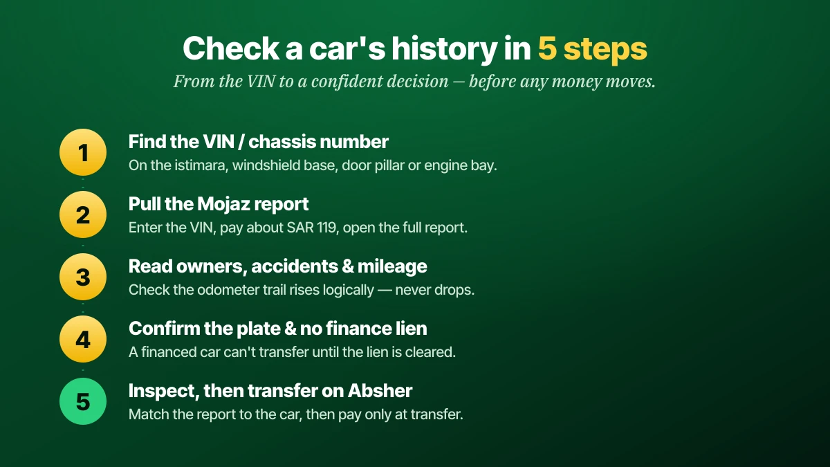 Five steps to check a car's history in Saudi Arabia: find the VIN, pull the Mojaz report, read owners accidents and mileage, confirm the plate and no finance lien, inspect then transfer on Absher