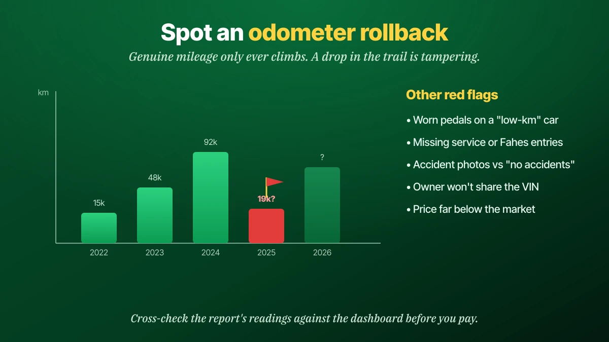 How to spot an odometer rollback in Saudi Arabia: a mileage trail that rises then suddenly drops signals tampering, plus red flags like worn pedals on a low-km car, missing service entries and a price far below market