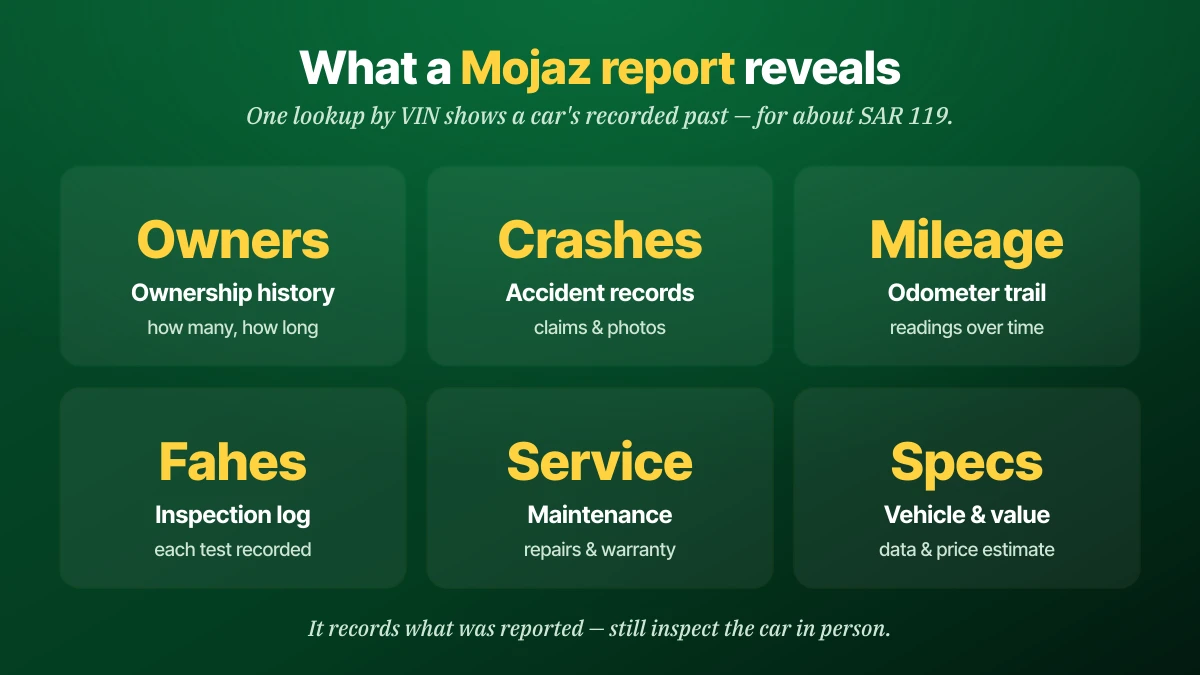 What a Mojaz vehicle history report reveals in Saudi Arabia: ownership history, accident records with photos, odometer mileage trail, Fahes inspection log, maintenance and service, and vehicle specs with price estimate