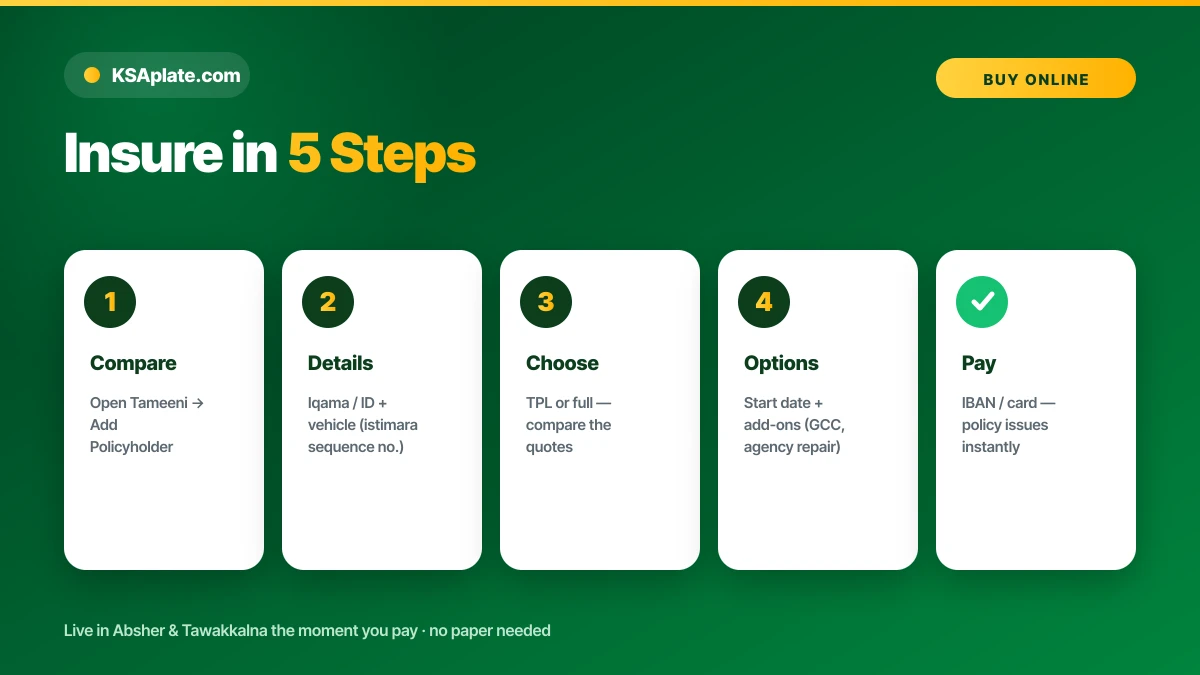 Five steps to buy car insurance online in Saudi Arabia via an aggregator like Tameeni