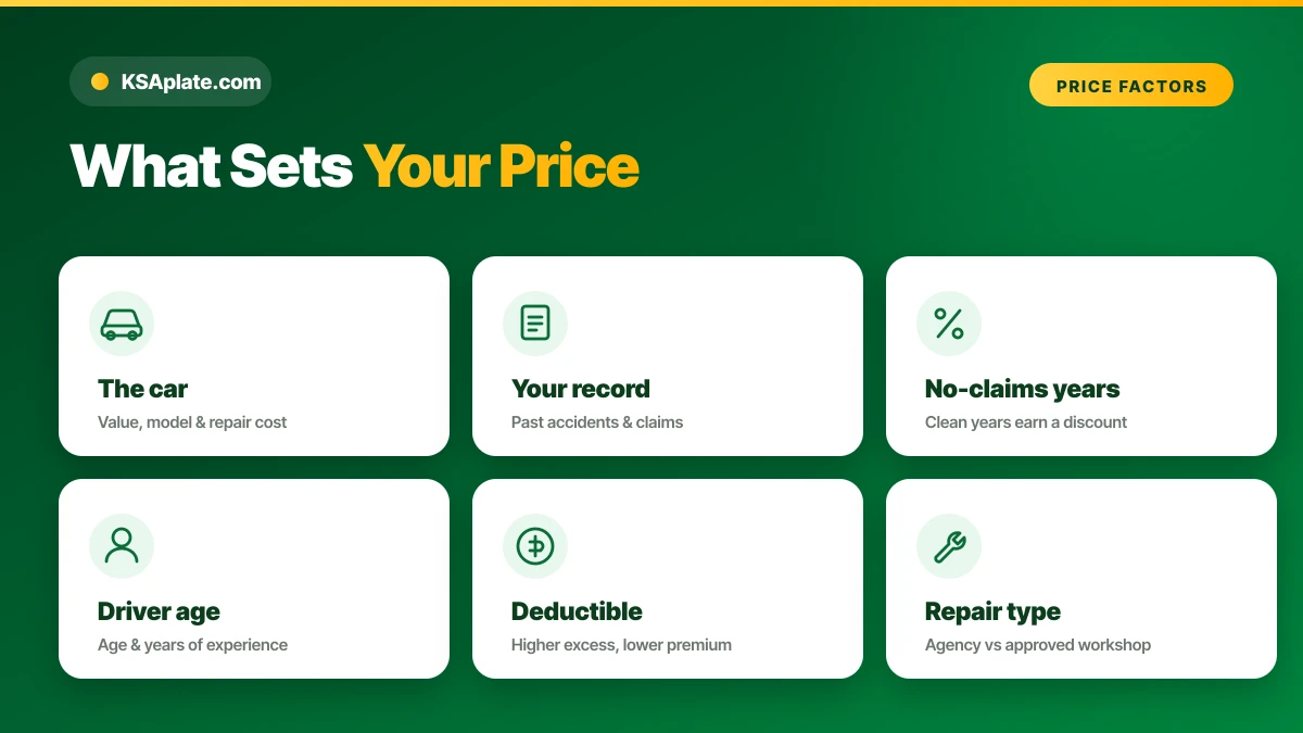Factors that affect car insurance premiums in Saudi Arabia 2026 and how to lower the cost