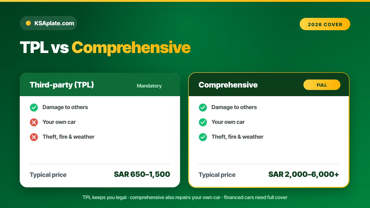 TPL versus comprehensive car insurance in Saudi Arabia 2026: coverage and price comparison