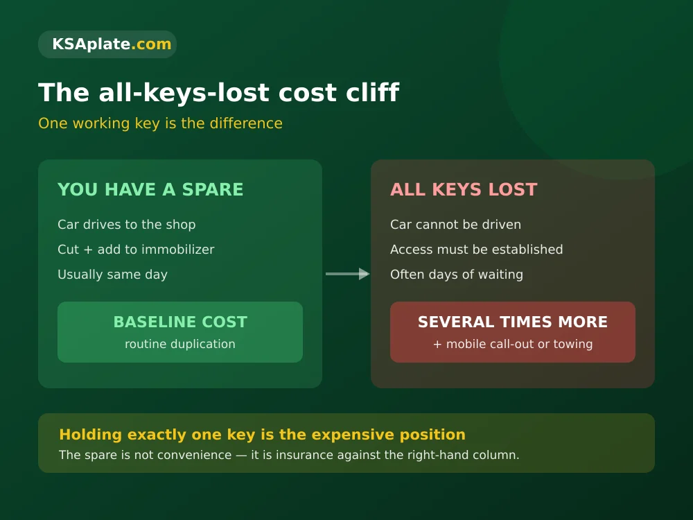 All keys lost versus duplicating a spare car key in Saudi Arabia, showing the sharp cost and time increase when no working key remains