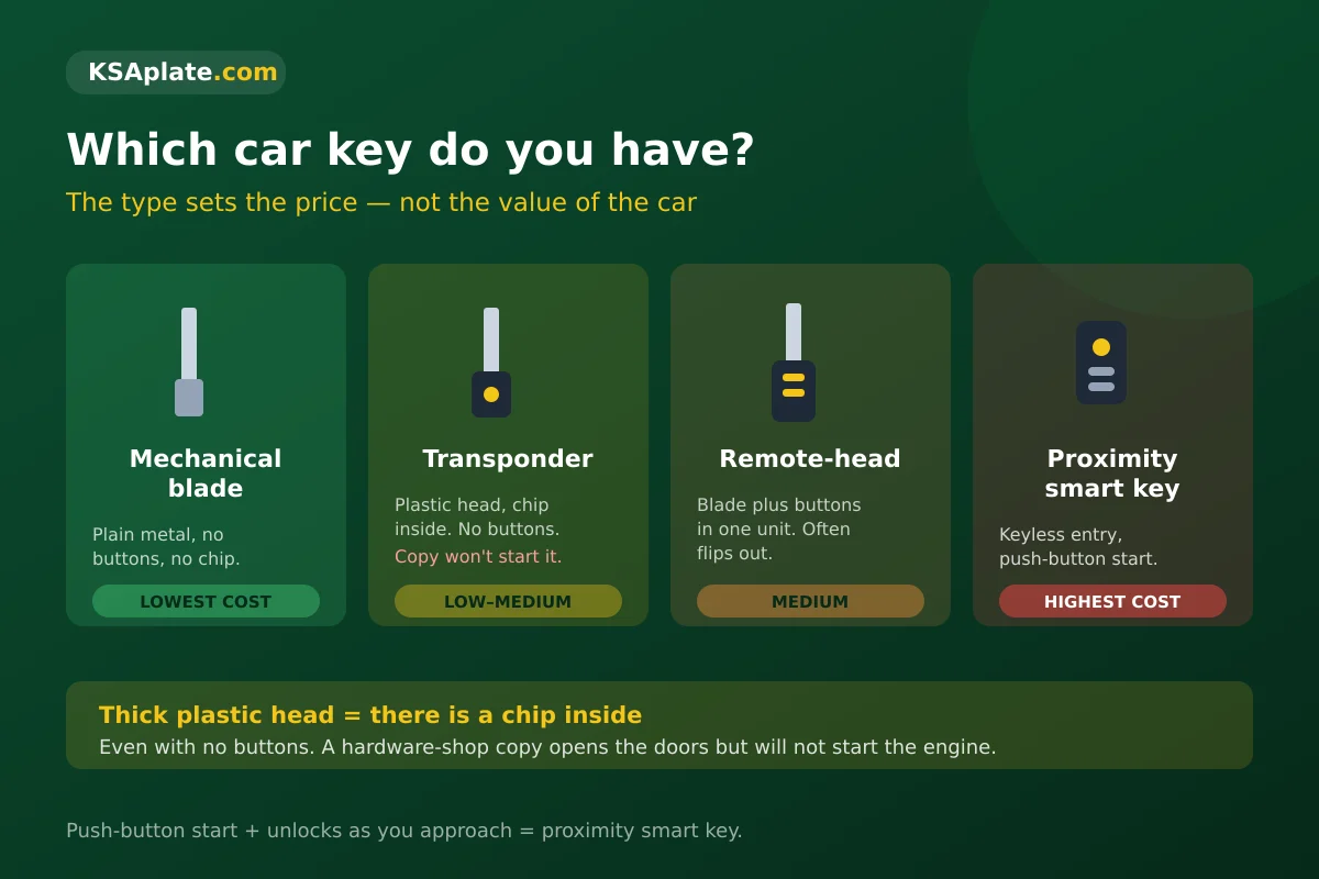 Four Saudi car key types compared: mechanical blade, transponder, remote-head and proximity smart key, with replacement cost tiers