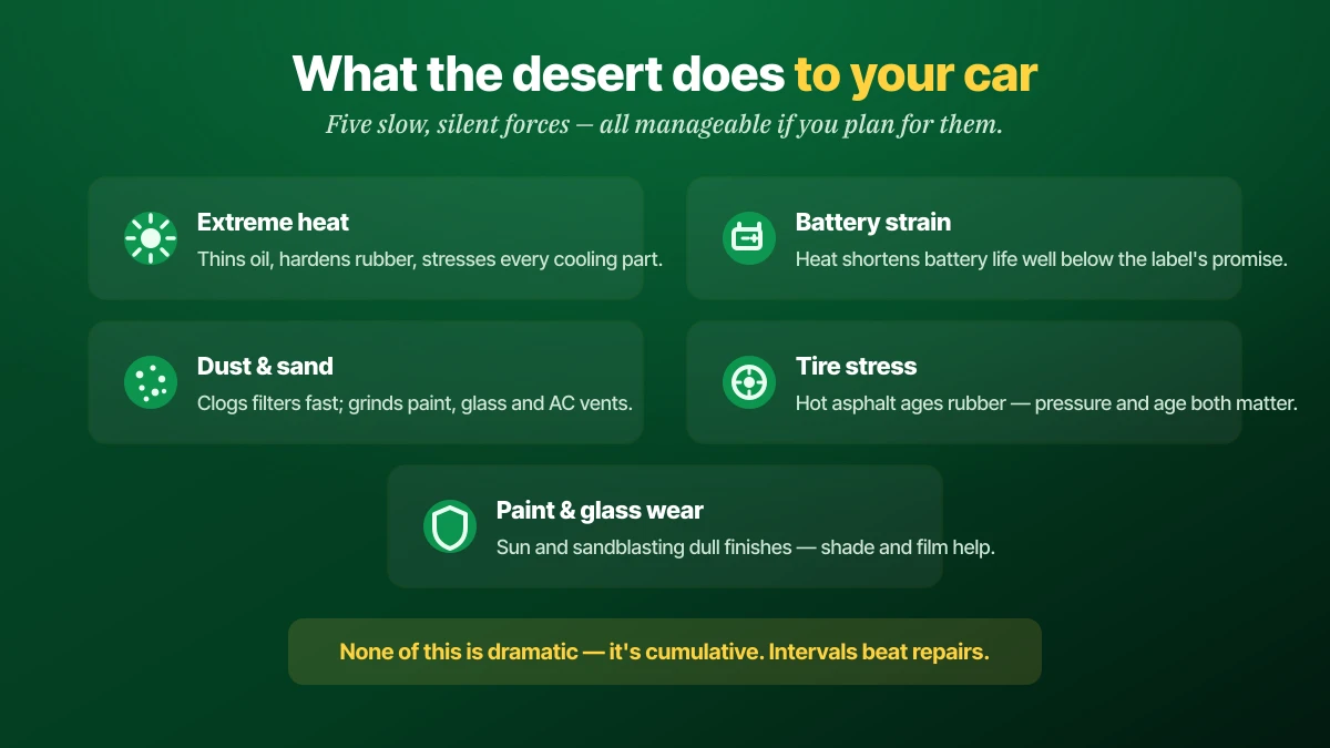 What the desert does to a car in Saudi Arabia: extreme heat that thins oil and stresses cooling parts, battery strain that shortens battery life, dust and sand that clog filters and wear paint and glass, tire stress from hot asphalt where pressure and age both matter, and paint and glass wear from sun and sandblasting