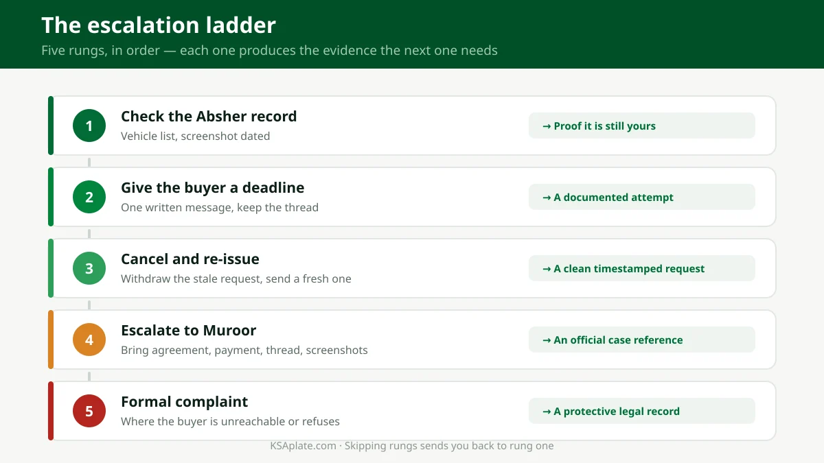 Escalation ladder for an untransferred car in Saudi Arabia — Absher record, buyer deadline, cancel and re-issue, Muroor, formal complaint