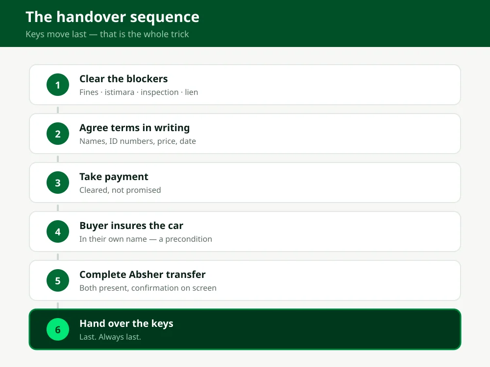 Six-step car handover sequence in Saudi Arabia — clear blockers, written terms, payment, buyer insurance, Absher transfer, then keys last