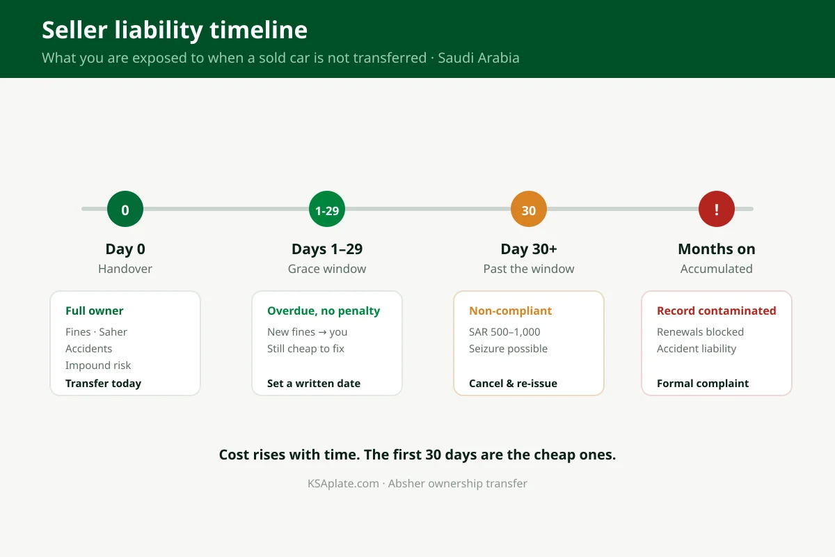 Seller liability timeline in Saudi Arabia — day 0, days 1-29, day 30 and beyond, showing what an untransferred car exposes the seller to