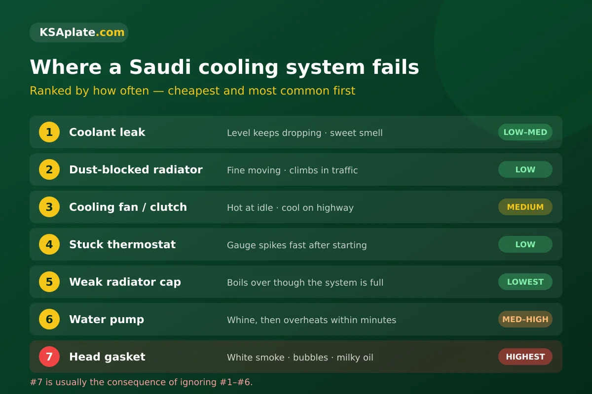 نقاط أعطال نظام التبريد في السعودية: الرديتر، مروحة التبريد، الثرموستات، طرمبة الماء، غطاء الرديتر، الخراطيم وجوان الرأس، مرتبة حسب تكرار العطل