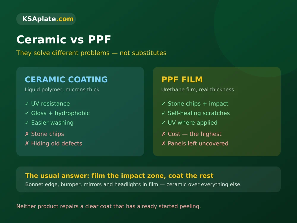 Ceramic coating versus paint protection film in Saudi Arabia: ceramic resists UV and eases washing, PPF absorbs stone chips and physical impact