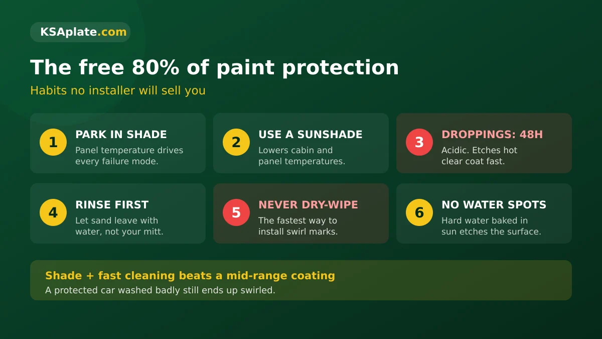 Six free habits that protect car paint in Saudi Arabia: shade parking, sunshade, fast contaminant removal, rinse dust, never dry-wipe, no hard water spots