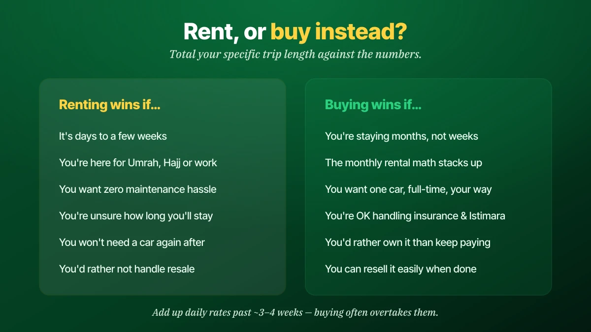 Rent or buy decision for a car in Saudi Arabia: renting wins if it is days to a few weeks, you are here for Umrah, Hajj or work, you want zero maintenance hassle, you are unsure how long you will stay, or you will not need a car again; buying wins if you are staying months not weeks, the monthly rental math stacks up, you want one car full-time your way, you are fine handling insurance and Istimara, or you can resell it easily when done
