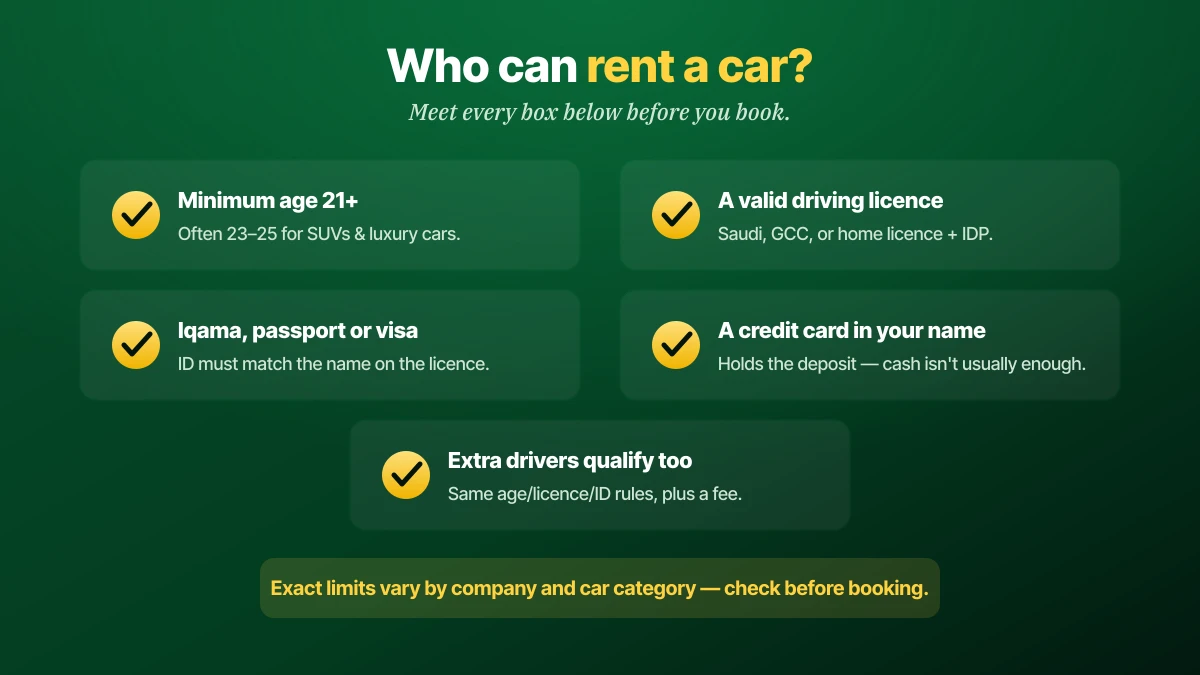 Requirements to rent a car in Saudi Arabia: minimum age 21 or higher, a valid driving licence such as a Saudi, GCC or home licence plus an International Driving Permit, an Iqama, passport or visa matching the licence, a credit card in the renter's name to hold the deposit, and any extra driver must qualify too