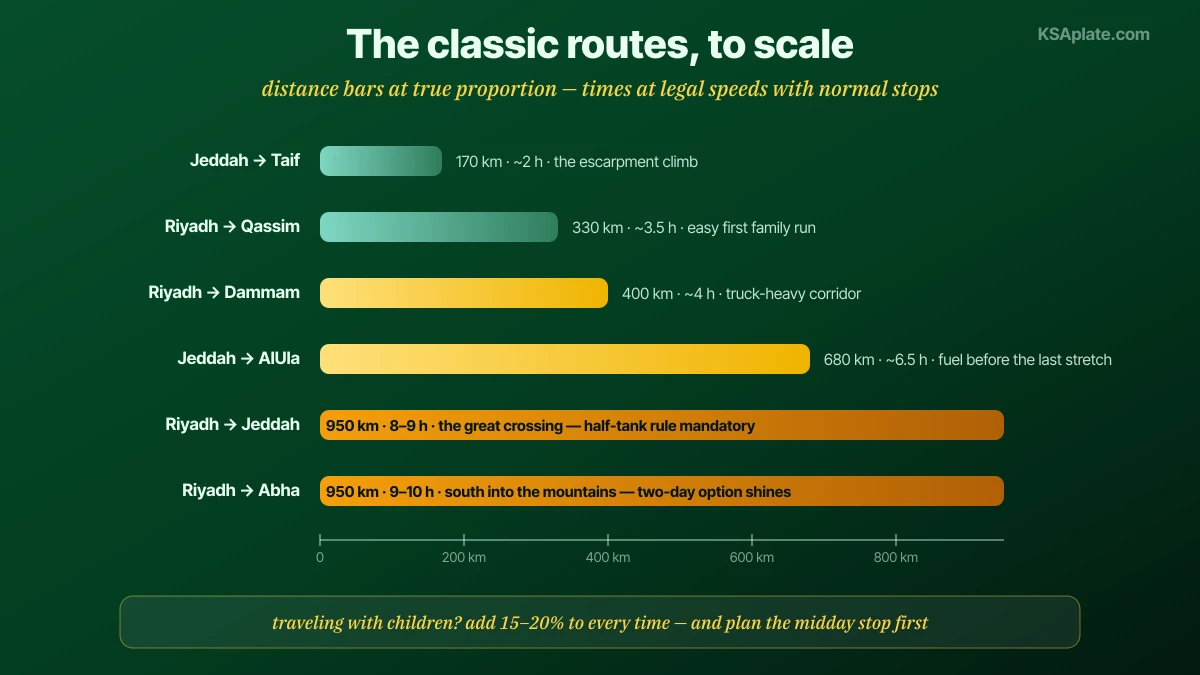 The classic Saudi Arabia road trip routes compared as distance bars: Riyadh to Dammam about 400 kilometers and four hours, Riyadh to Qassim about 330 kilometers, Jeddah to Taif about 170 kilometers up the mountain, Riyadh to Jeddah about 950 kilometers and eight to nine hours across the peninsula, Jeddah to AlUla about 680 kilometers, and Riyadh to Abha about 950 kilometers south into the mountains, with fuel-planning notes for the emptier stretches
