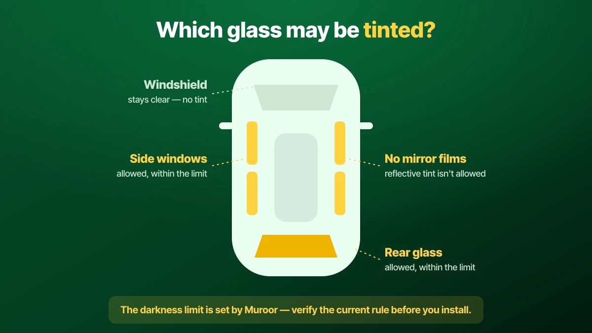 Diagram of which car glass may be tinted in Saudi Arabia: the front windshield stays clear with no tint, front and rear side windows may be tinted within the legal darkness limit, the rear glass may be tinted within the limit, and mirror-style reflective films are not allowed on any window