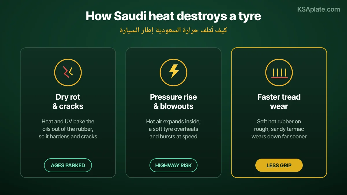Three ways Saudi Arabia's heat destroys a car tyre: prolonged heat and UV dry out the rubber and cause surface cracks known as dry rot so the tyre ages even while parked, high road and air temperature raise the air pressure inside the tyre and combined with under-inflation and highway speed cause sudden blowouts, and hot rough abrasive tarmac wears the tread far faster than in a mild climate reducing grip and braking
