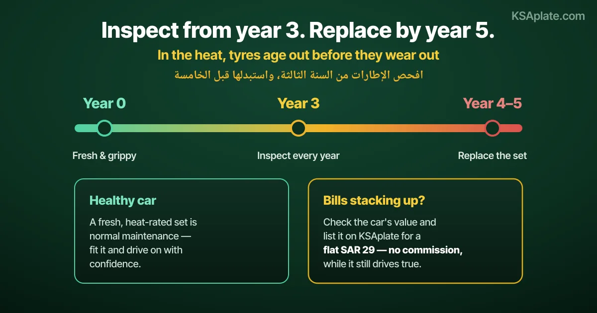 Car tyre timeline for Saudi Arabia showing you should inspect tyres closely every year from year three, and replace the set by year four or five before dry rot and blowout risk rise even if tread remains, with two decision paths: on a healthy car a fresh set of heat-rated tyres is normal maintenance so replace and drive on, but if repairs are stacking up check the car value and list it on KSAplate for a flat SAR 29 while it still drives straight and true