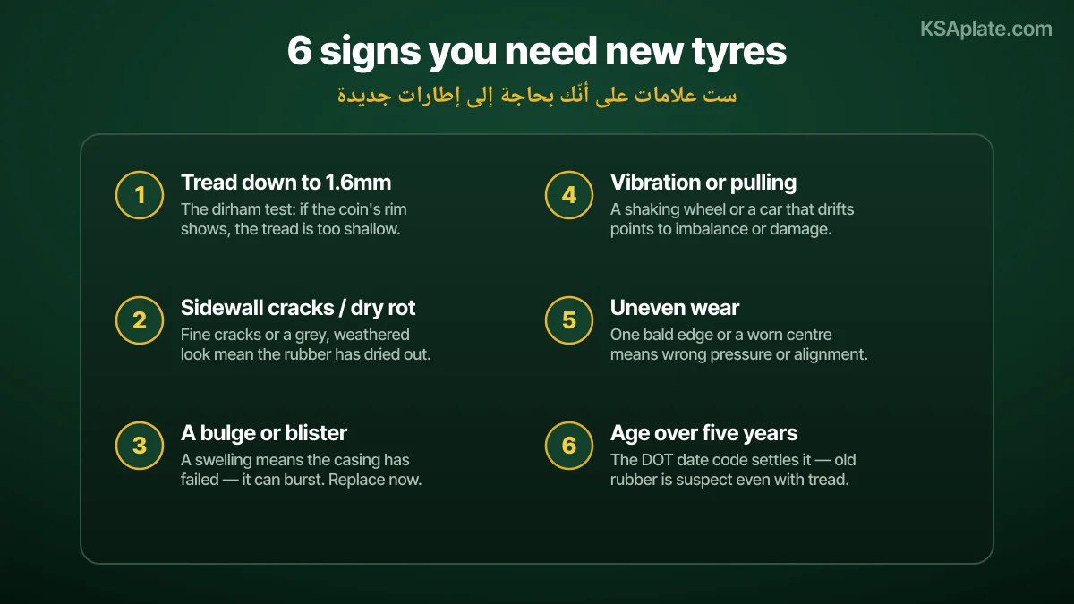 Six signs a car tyre needs replacing in Saudi Arabia: tread worn down to the 1.6 millimetre limit shown by a dirham coin test or the tread wear bars becoming flush, cracks and dry rot in the sidewall from heat and ultraviolet, a bulge or blister on the sidewall meaning internal damage that can burst, vibration through the steering wheel or the car pulling to one side, uneven wear on one edge or in patches pointing to alignment or pressure problems, and an age over five years read from the DOT date code even if the tread still looks good