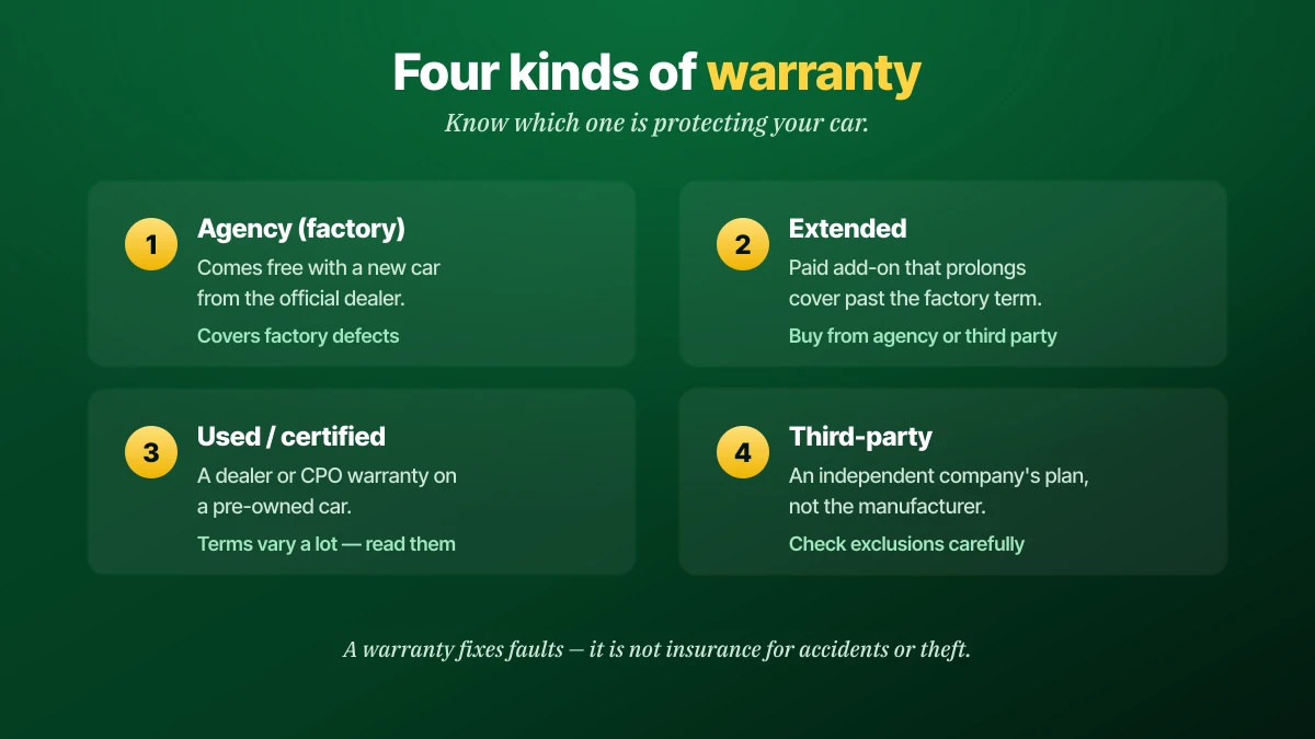 Four kinds of car warranty in Saudi Arabia: agency or factory warranty that comes free with a new car, extended warranty as a paid add-on, used or certified pre-owned warranty from a dealer, and third-party warranty from an independent company
