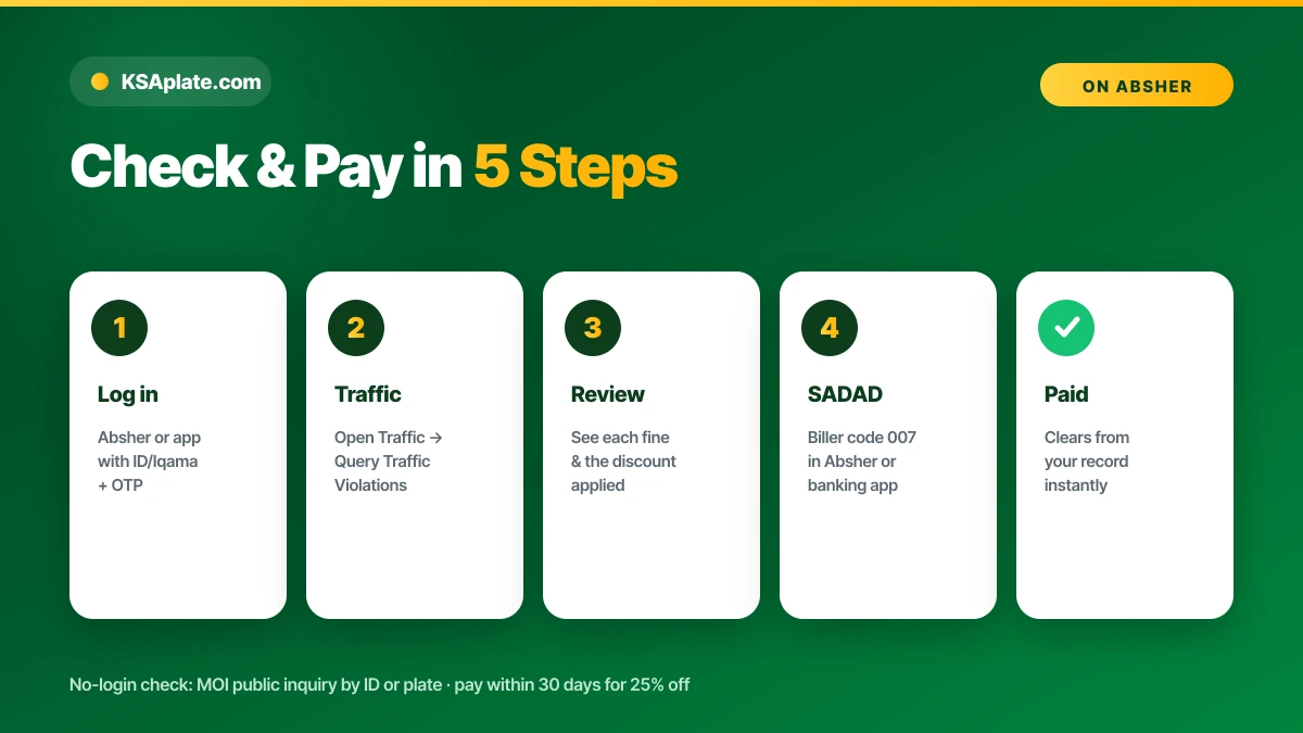 How to check and pay traffic fines in Saudi Arabia on Absher in five steps