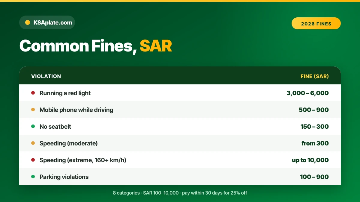 Common Saudi traffic fines and amounts in 2026: red light, phone use, seatbelt, speeding