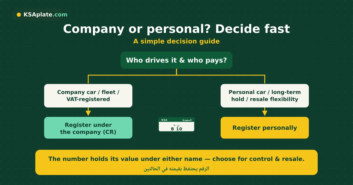 Company or personal plate ownership in Saudi Arabia — deciding which registration fits an executive or fleet vehicle, on KSAplate