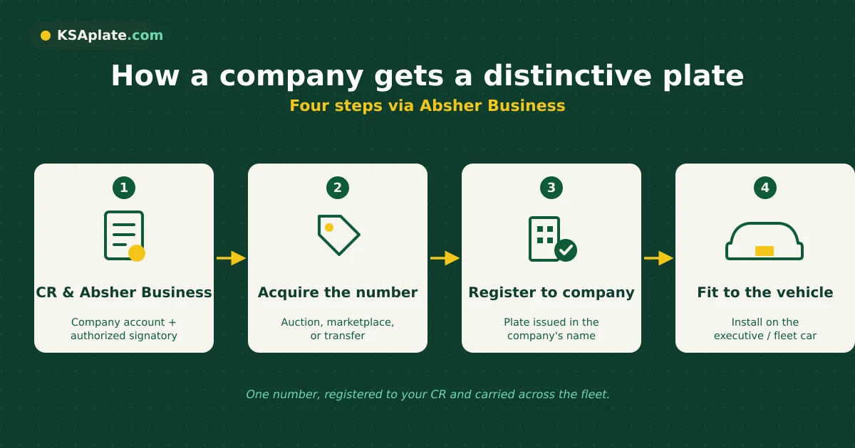 How a company registers a license plate in Saudi Arabia — Absher Business, Commercial Registration and authorized signatory step by step, on KSAplate