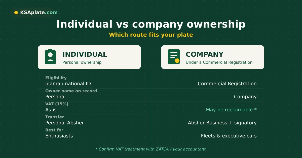 Individual vs company license plate ownership in Saudi Arabia — eligibility, documents, VAT, transfer and resale compared, on KSAplate