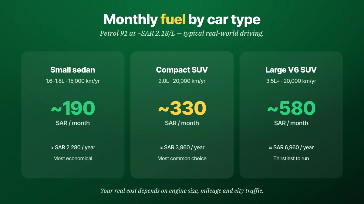 Monthly fuel cost in Saudi Arabia by car type at SAR 2.18 per litre: small sedan about 190 SAR, compact SUV about 330 SAR, large V6 SUV about 580 SAR per month